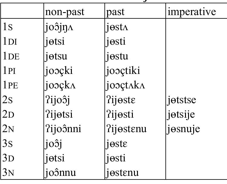 Table 73: Intransitive verb 20k ‘crow’  