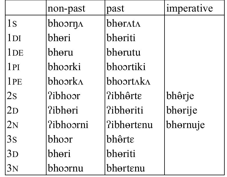 Table 77: Intransitive verb bhor ‘grow’  