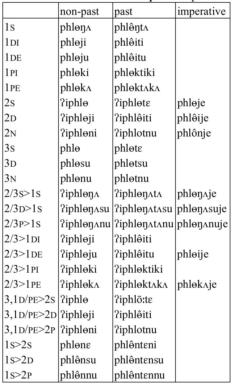 Table 79: Transitive verb phlo ‘help’  