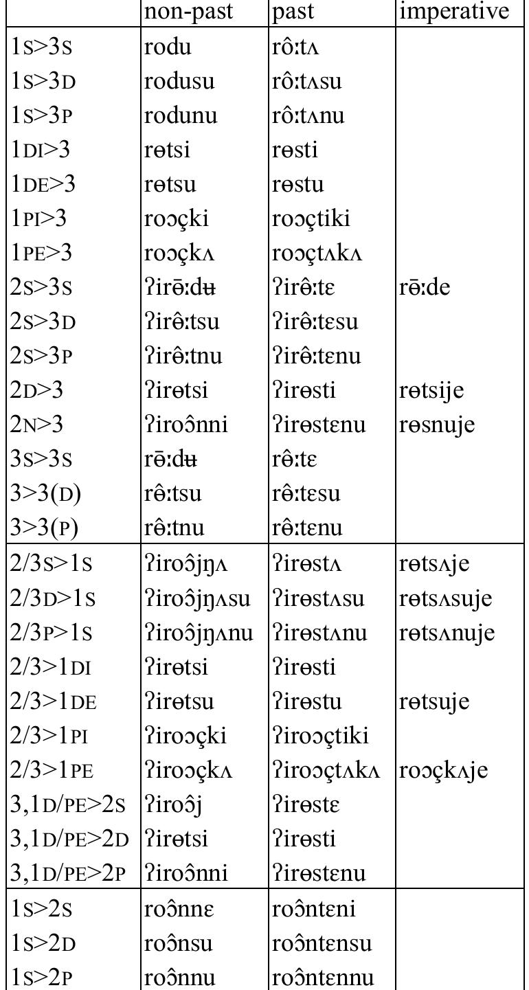 Table 81: Transitive verb rot ‘hit a target’  