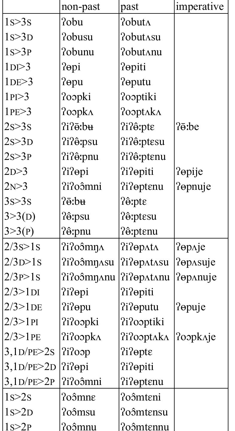 Table 80: Transitive verb ?op ‘shoot’  