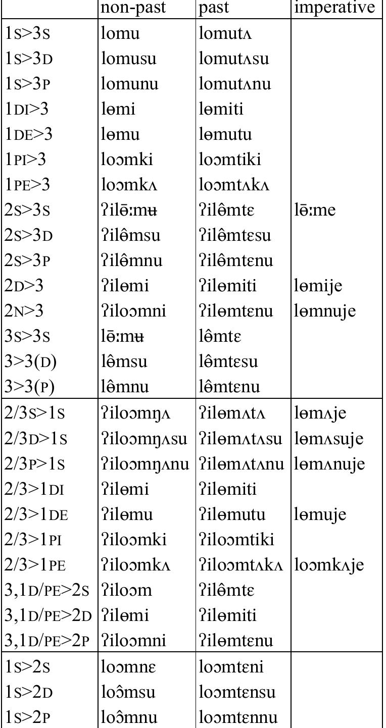 Table 83: Transitive verb lom ‘look for’  