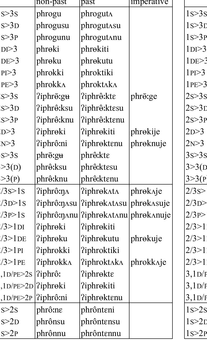 Table 82: Transitive verb phrok “untie’  