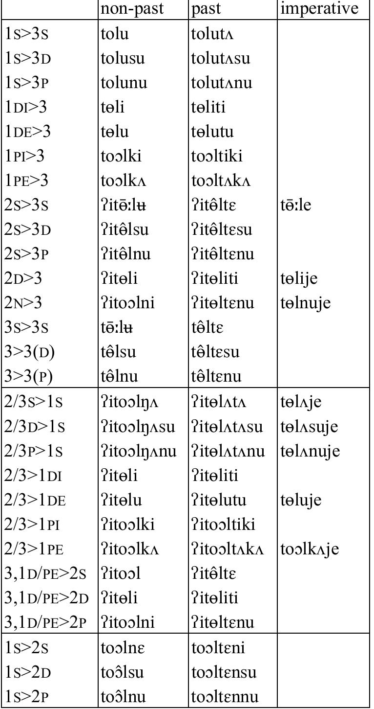 Table 86: Transitive verb fol ‘push’  