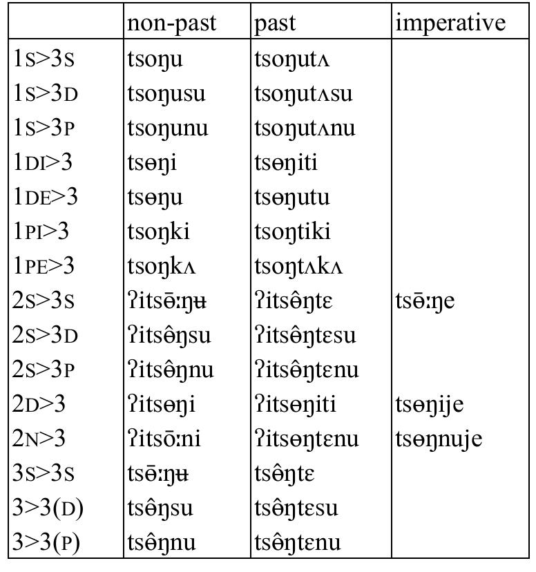 Table 84: Transitive verb tsoy ‘add’   Table 85: Transitive verb khor ‘fry’  