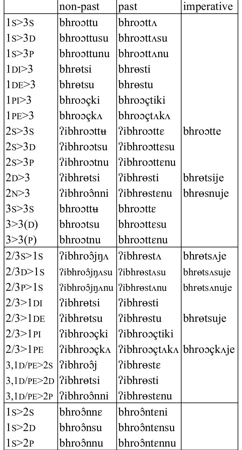 Table 88: Transitive verb bhrott ‘call’  
