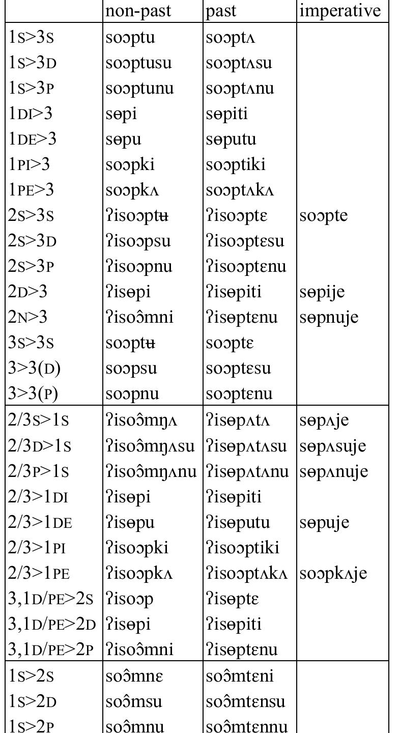 Table 87: Transitive verb sopt ‘beat’  