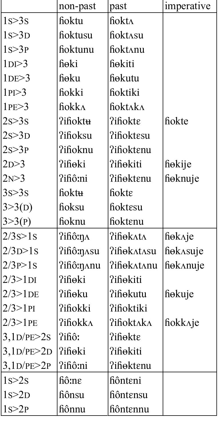Table 89: Transitive verb fokt ‘shout at’   Table 90: Detransitive verb 2omt ‘ripen’  
