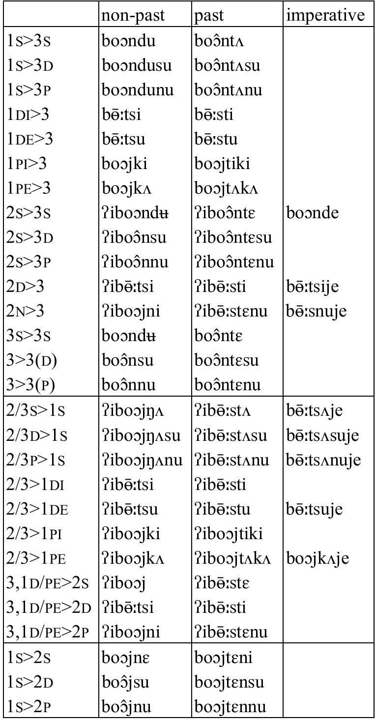 Table 91: Transitive verb bont ‘touch’  