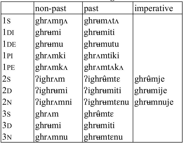 Table 98: Intransitive verb ghrum ‘be tired’  