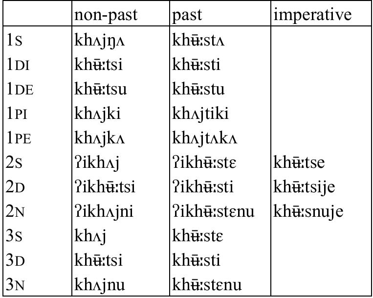 Table 99: Intransitive verb Ahun ‘fall down’  