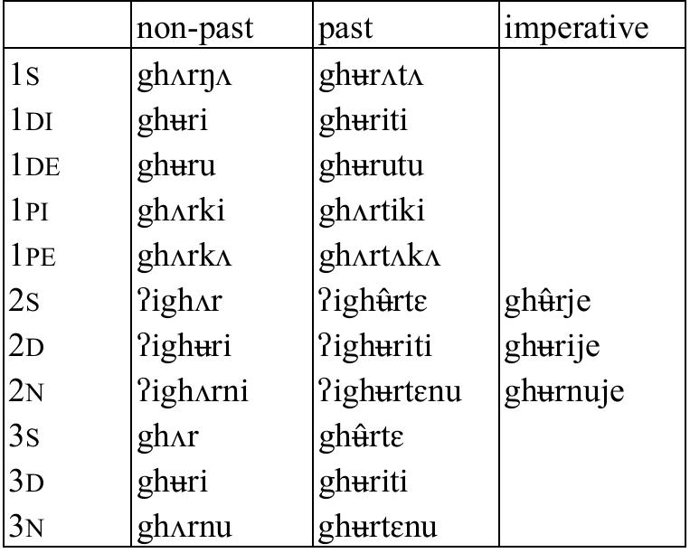 Table 100: Intransitive verb ghur ‘run’  