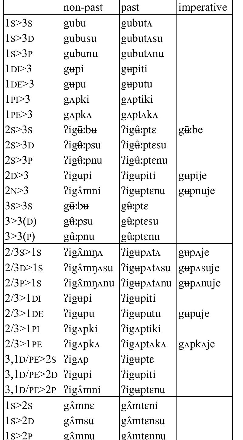 Table 102: Transitive verb gup ‘hide  