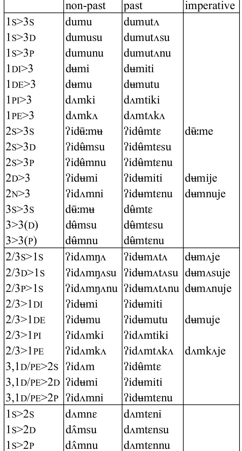 Table 105: Transitive verb dum ‘meet’  