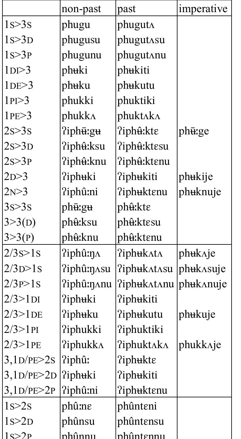 Table 104: Transitive verb phuk ‘wake up’  