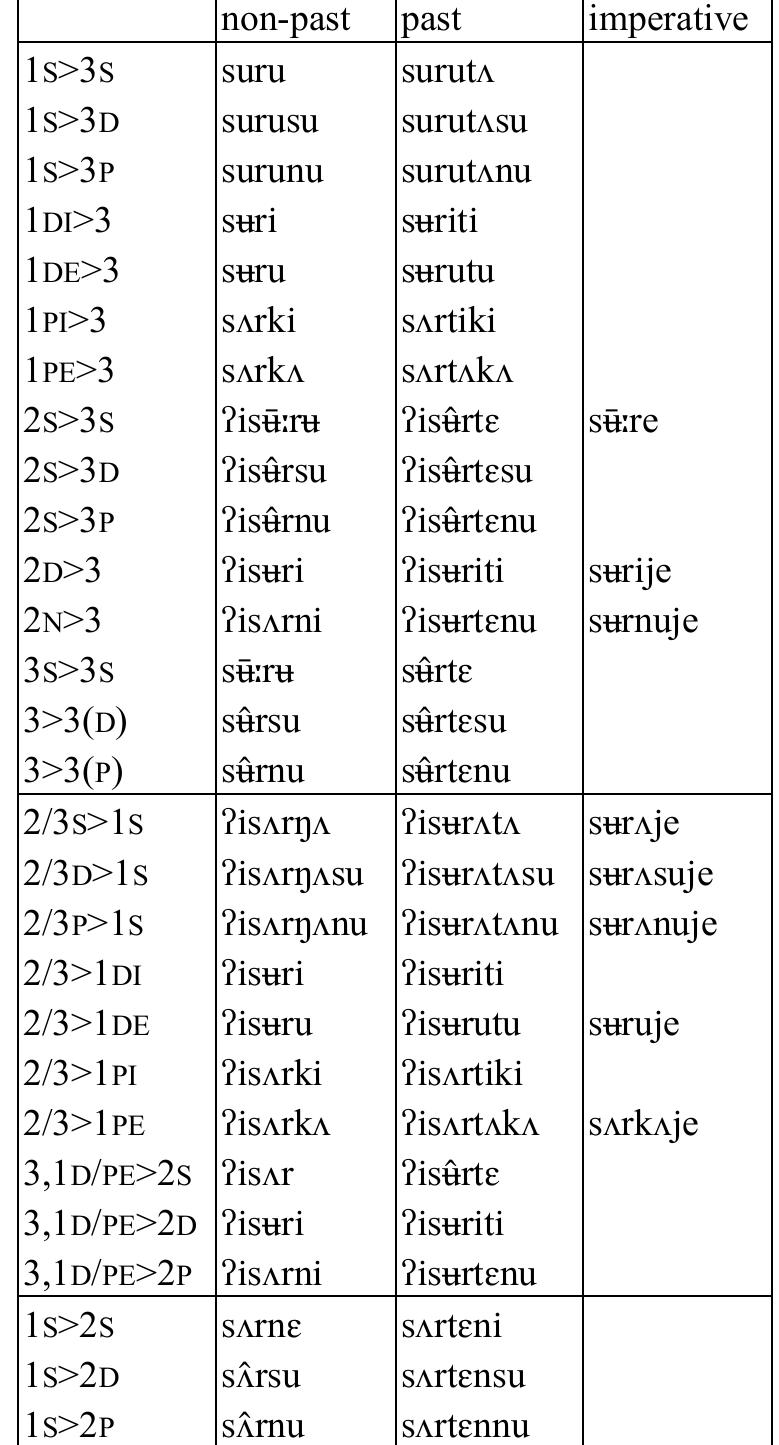 Table 107: Transitive verb sur ‘wash’   Guillaume Jacques, Aimée Lahaussois, Boyd Michailovsky, and Dhan Bahadur Rai 