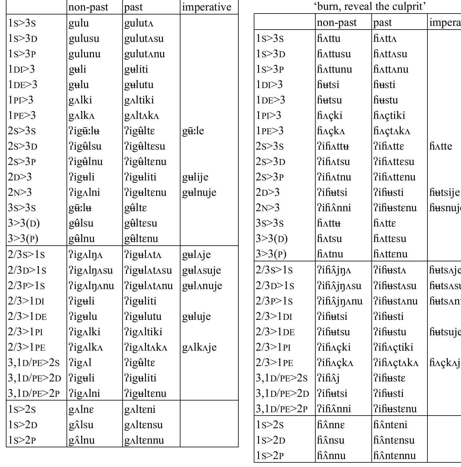 Table 109: Transitive verb Autt  Table 108: Transitive verb gul ‘cover’  