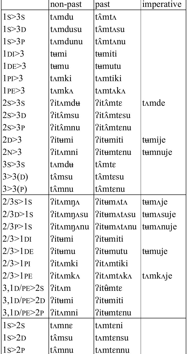 Table 111: Transitive verb tumt ‘follow tracks’  