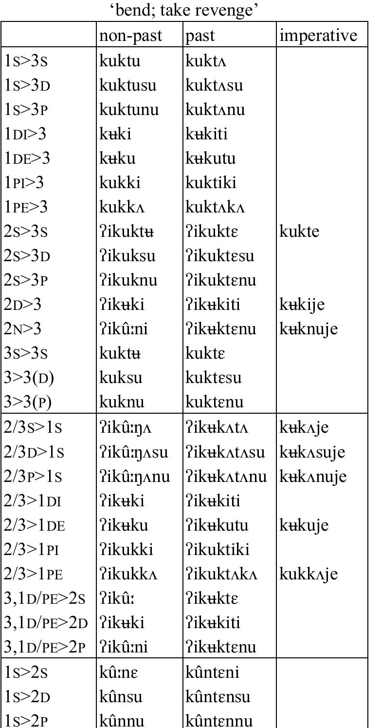 Table 110: Transitive verb kukt 
