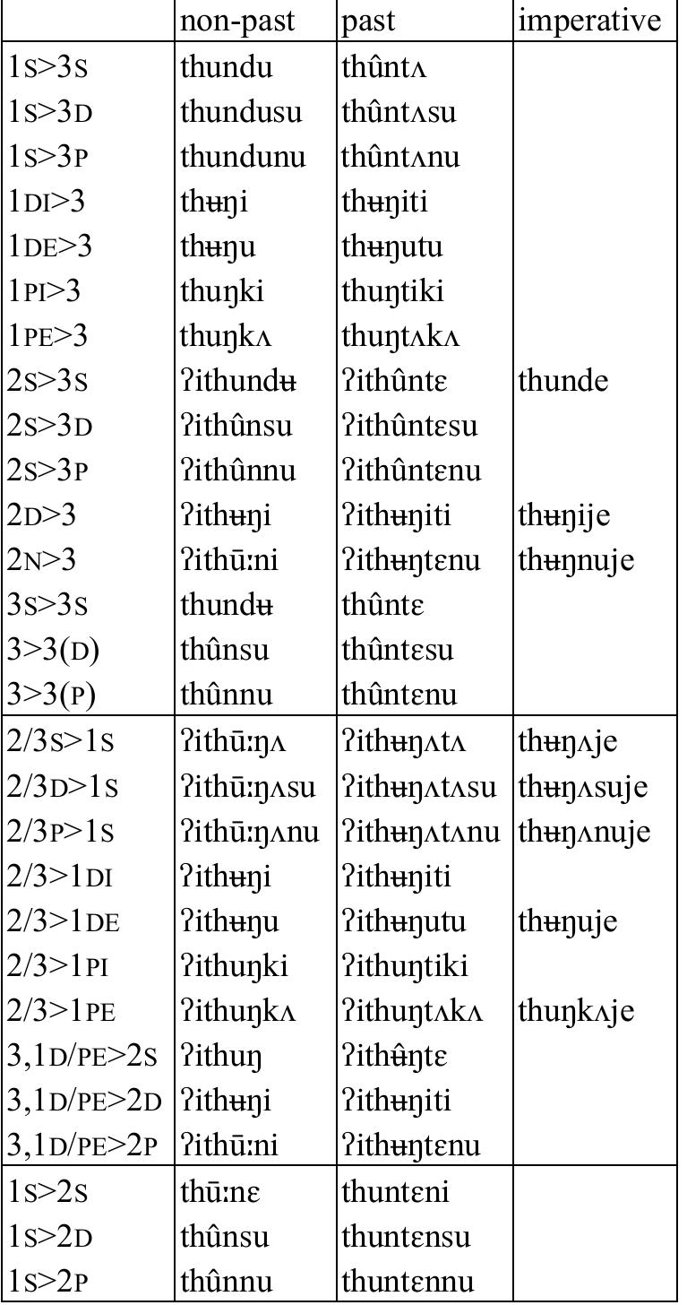 Table 113: Transitive verb thuyt ‘stab’  