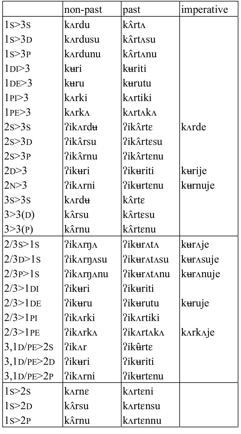 Table 114: Transitive verb kurt ‘bring for’  
