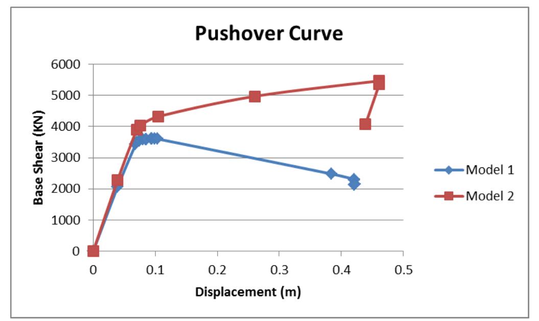(PDF) NON LINEAR STATIC PUSHOVER ANALYSIS OF IRREGULAR SPACE FRAME ...