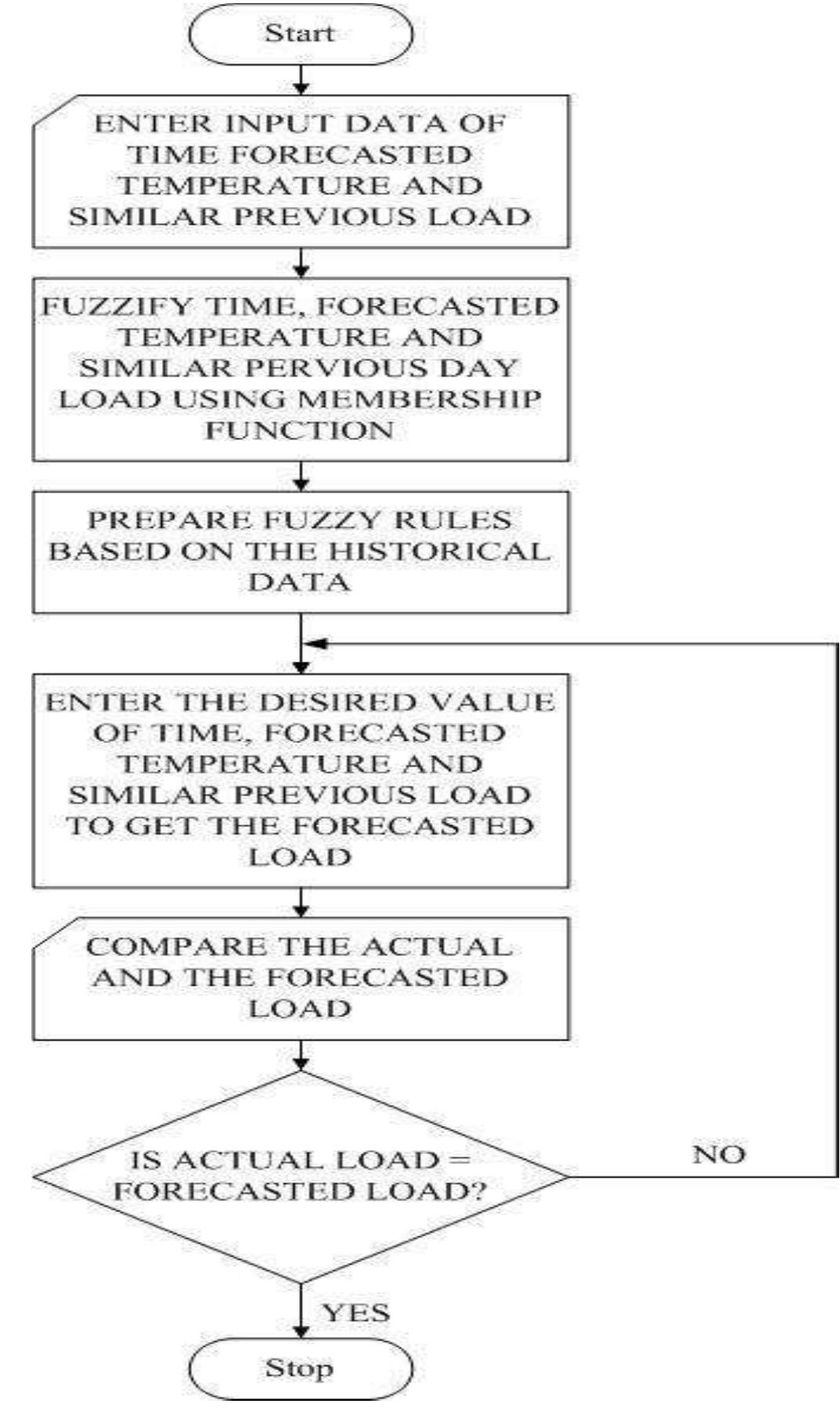 (PDF) FUZZY LOGIC METHODOLOGY FOR SHORT TERM LOAD FORECASTING