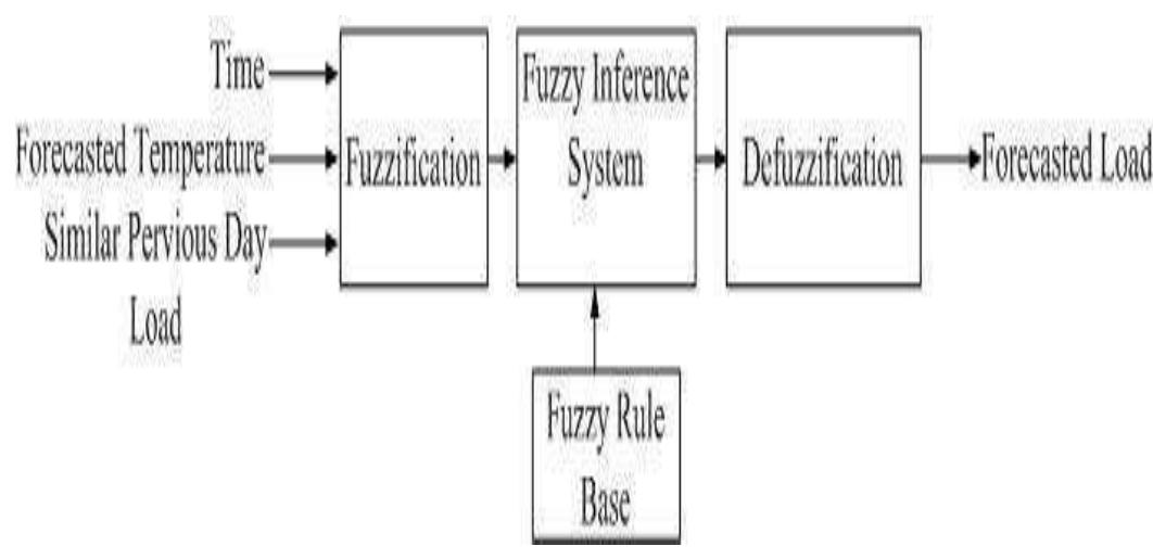(PDF) FUZZY LOGIC METHODOLOGY FOR SHORT TERM LOAD FORECASTING