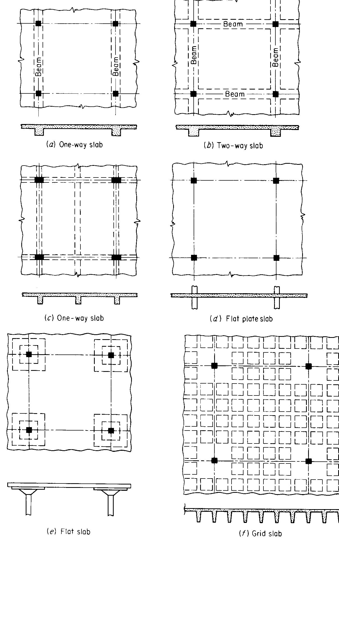 Figure 3 - VARIOUS TYPES OF SLABS CHOICE OF TYPE OF SLAB