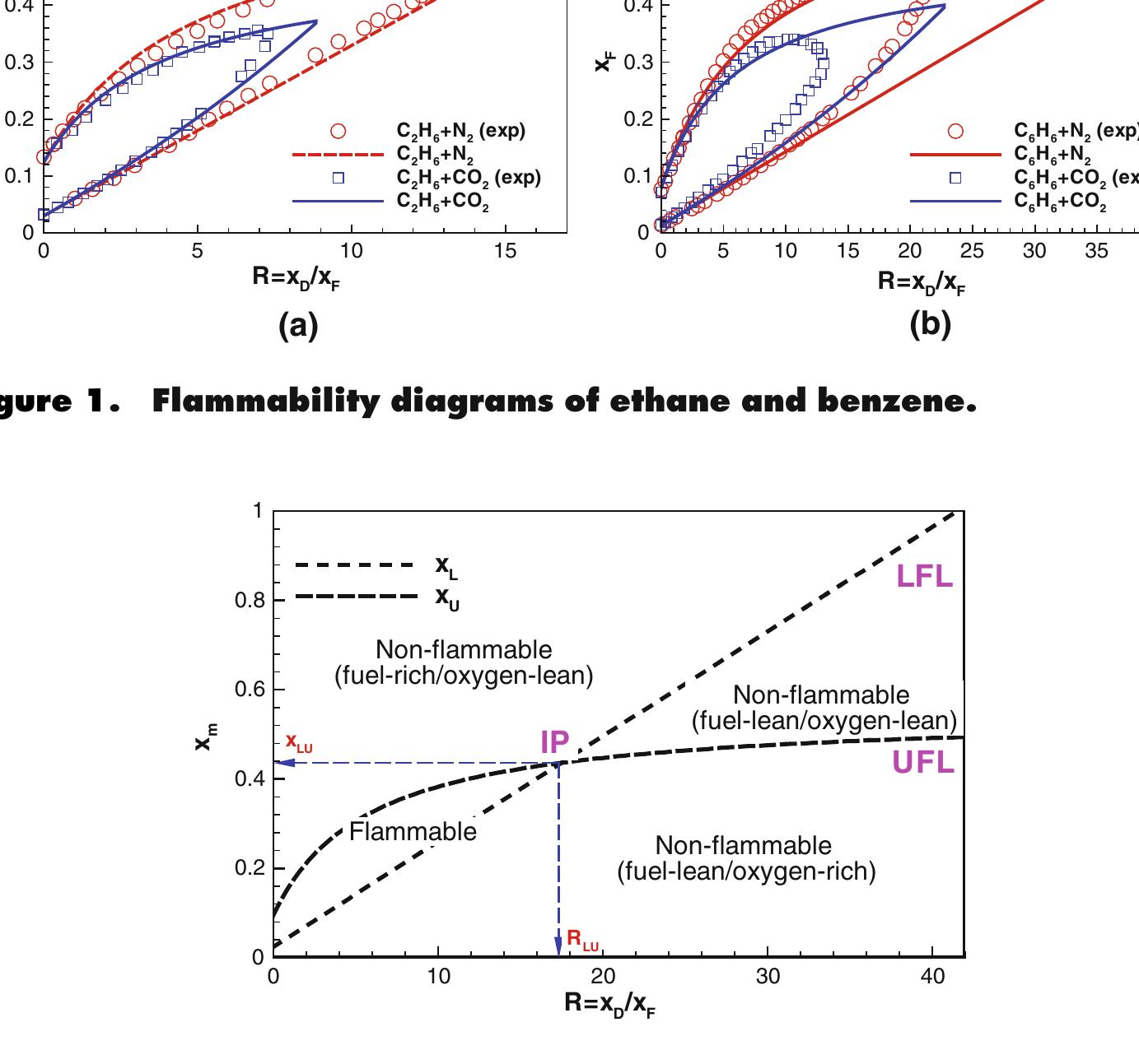 Figure 6 - from Theoretical Flammability Diagram for