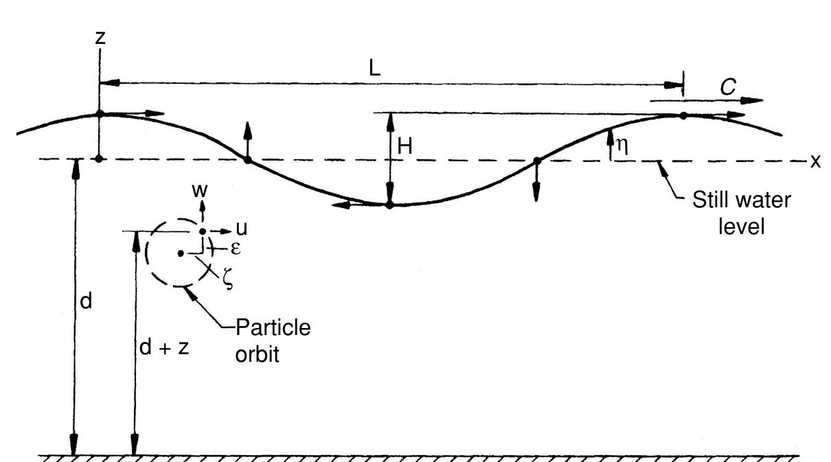 (PDF) BASIC COASTAL ENGINEERING