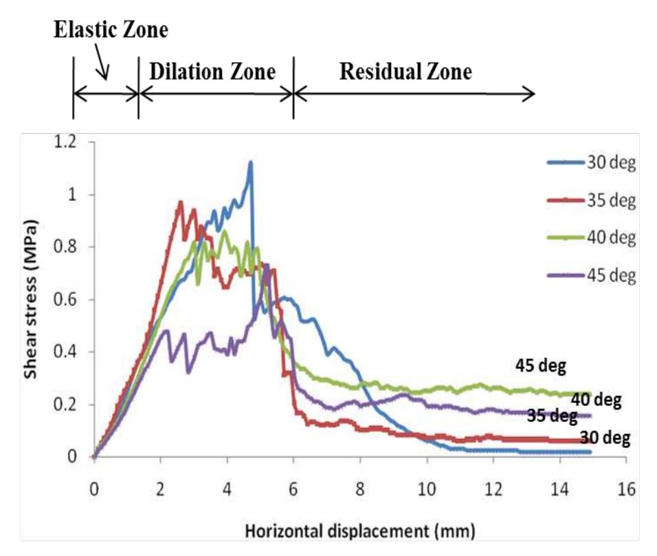 -6b: shear stress-shear displacement curves for high-