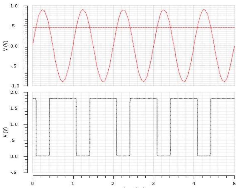 Figure 9 - PERFORMANCE ANALYSIS OF CMOS COMPARATOR AND