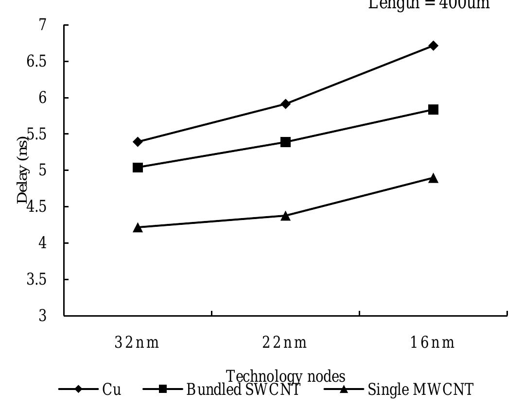 (PDF) PERFORMANCE ANALYSIS OF SWCNTs BUNDLES AND MWCNT INTERCONNECTS ...