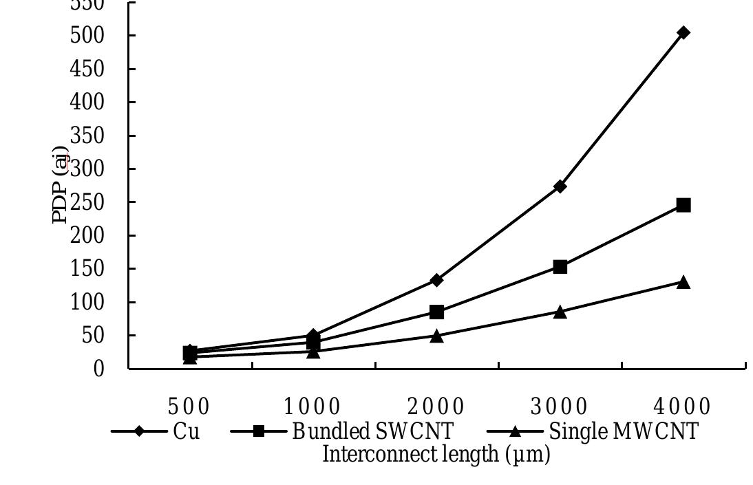 (PDF) PERFORMANCE ANALYSIS OF SWCNTs BUNDLES AND MWCNT INTERCONNECTS ...