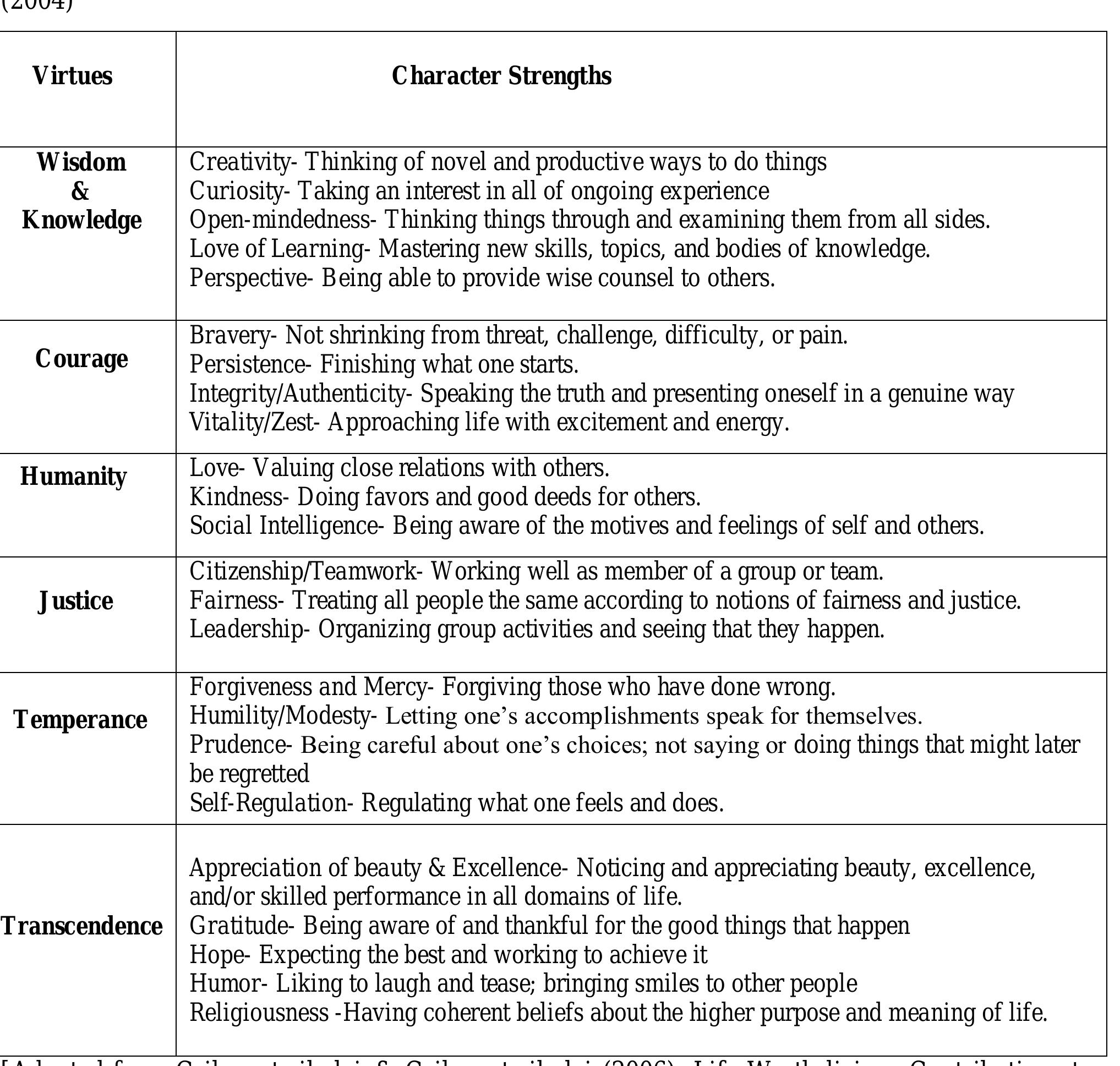 Table 1 - from Psychometric properties of Hindi translated