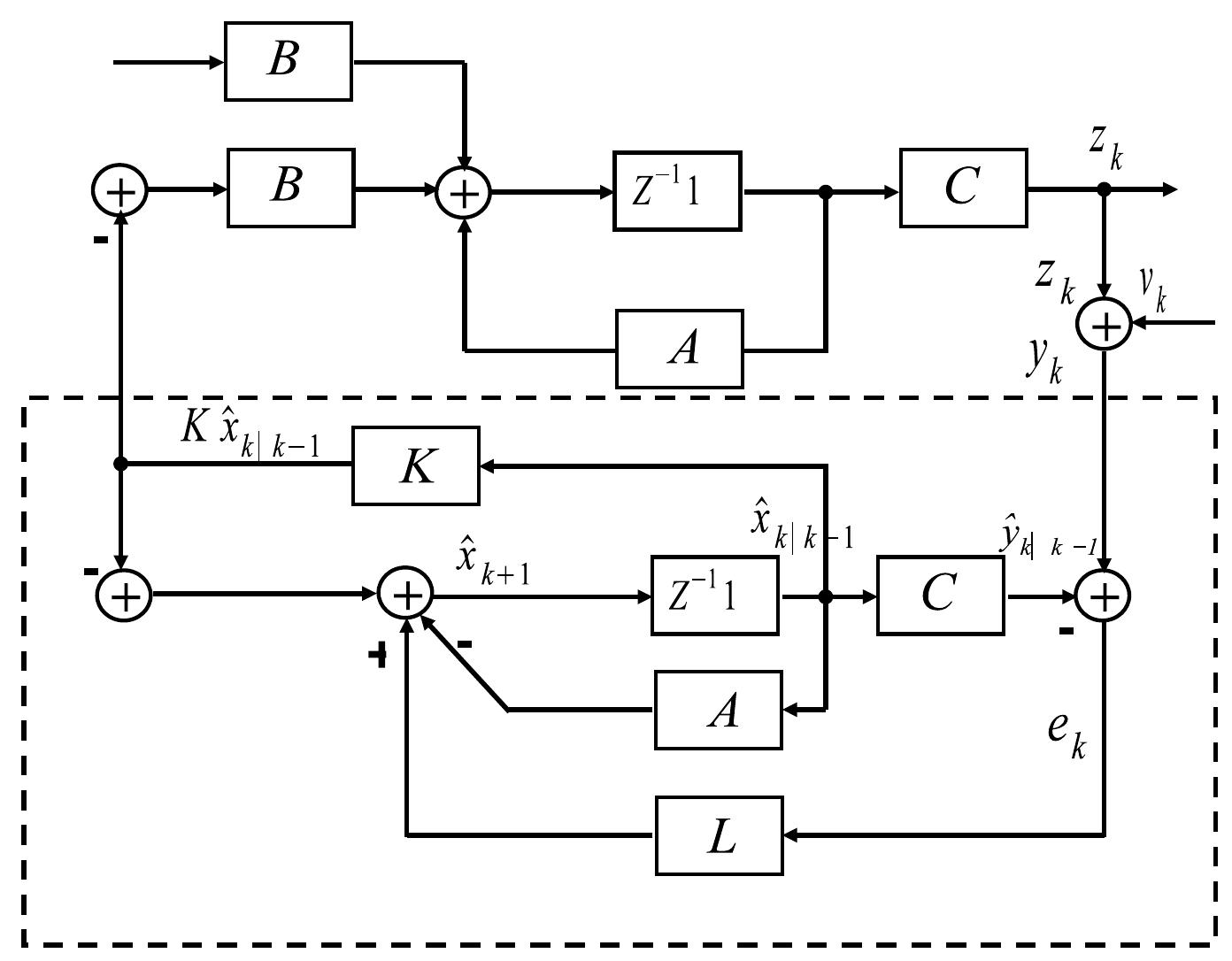Visual representation of lqg controller