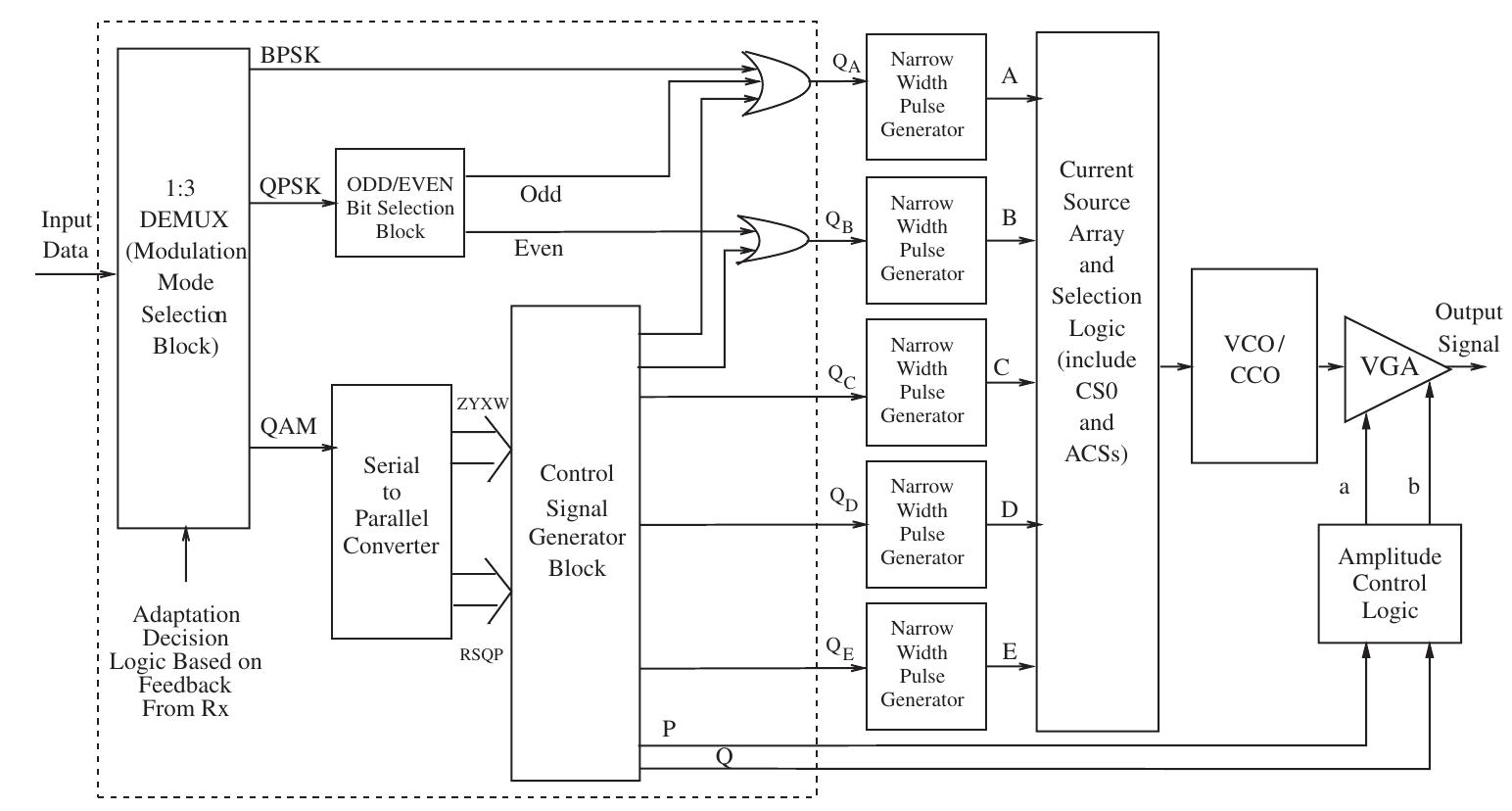 Block diagram for the adaptive modulation scheme.