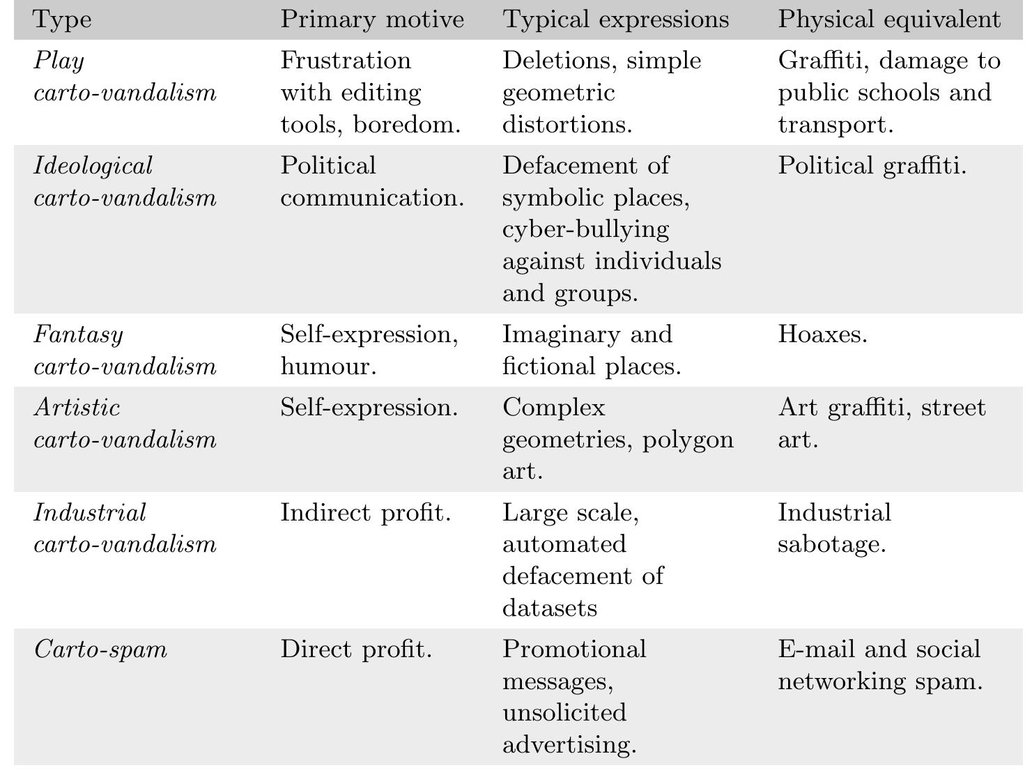 Table 1: Typology of carto-vandalism 
