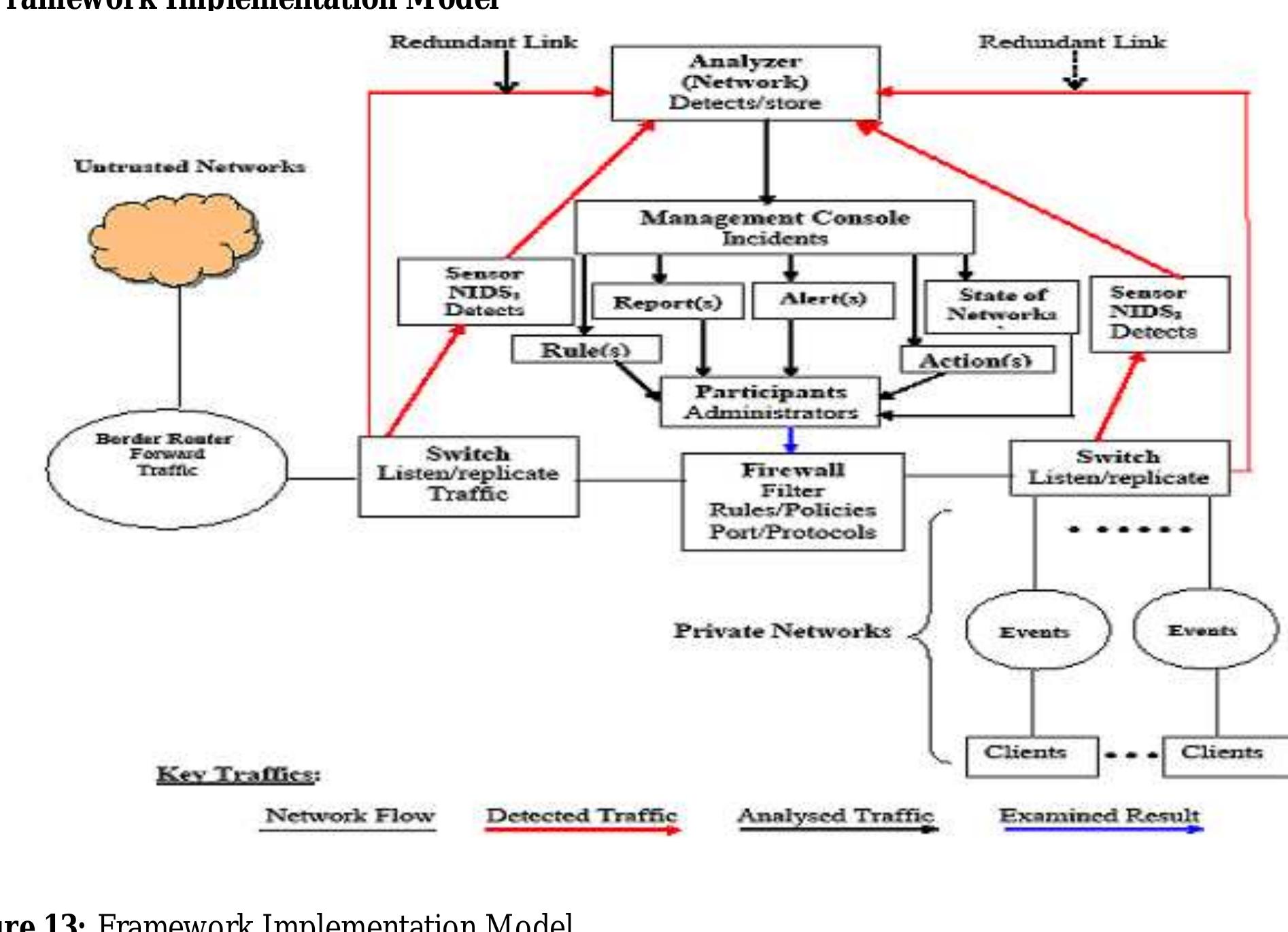 Operation between private network and firewall, untrusted