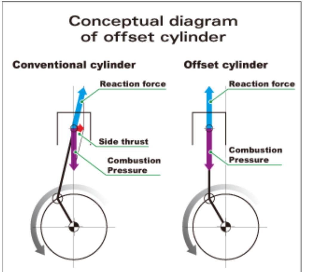 (PDF) Analysis of offset crankshaft mechanism in the internal ...