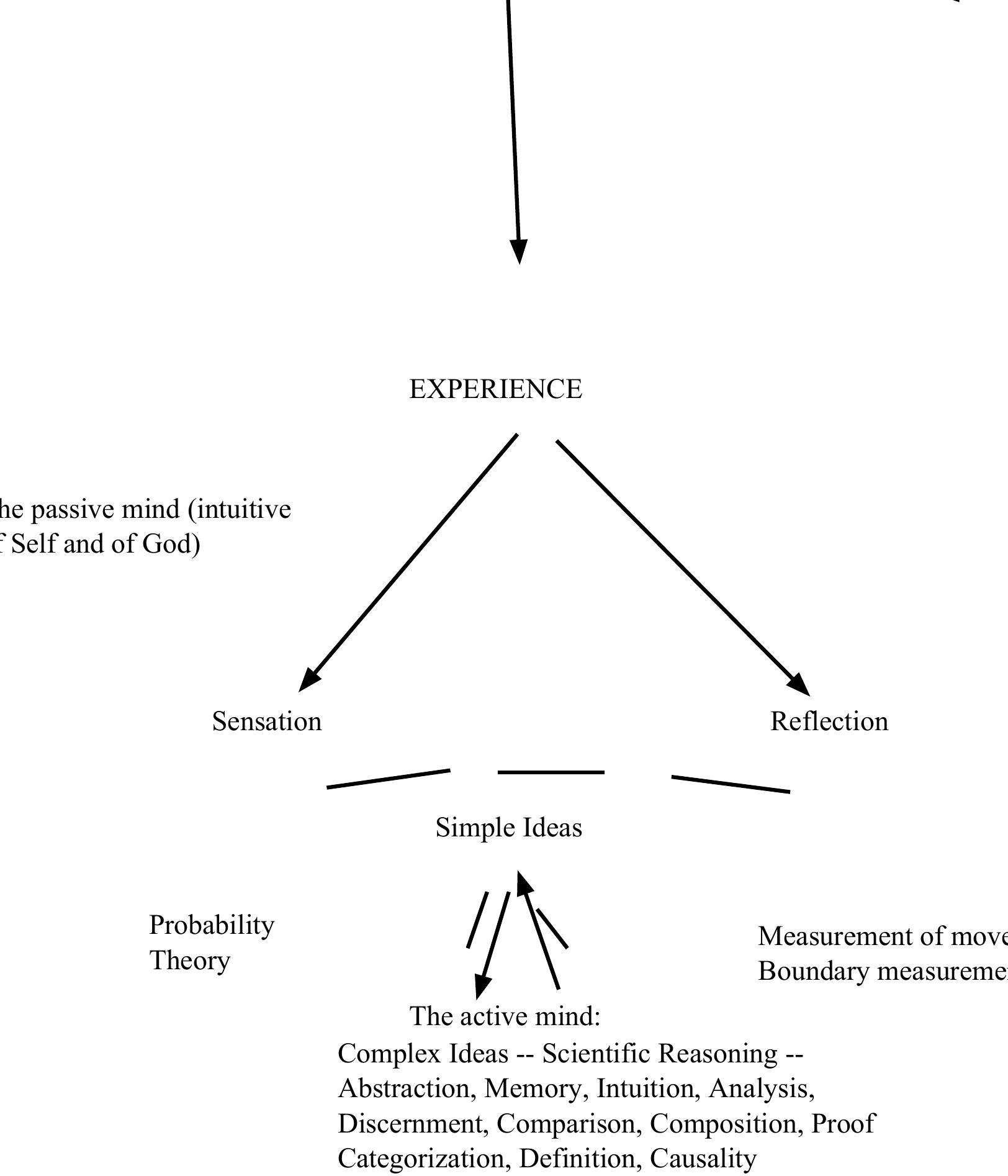 (PDF) John Locke 'flow chart' of human understanding