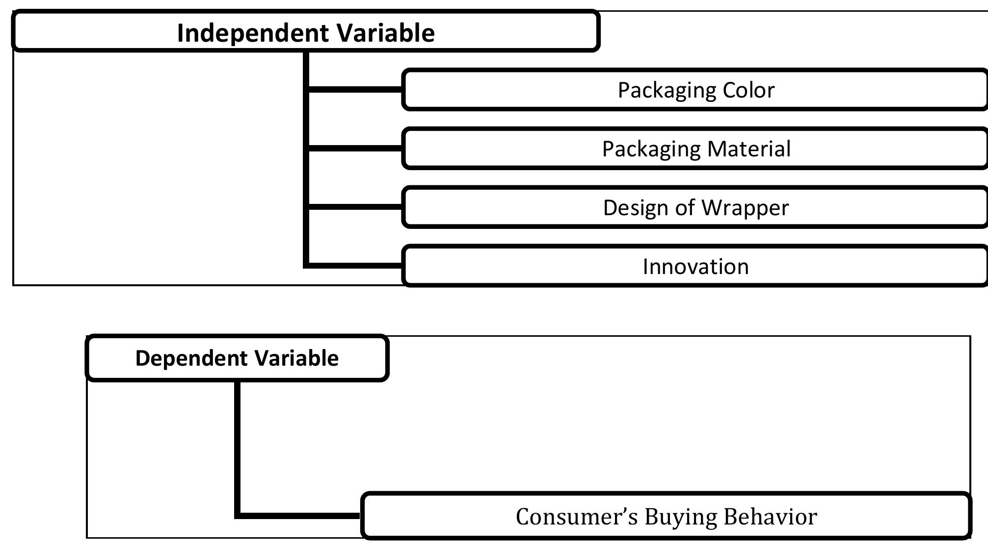 The theoretical framework between independent and dependent variables can be expressed as follows:  Independent Variable 