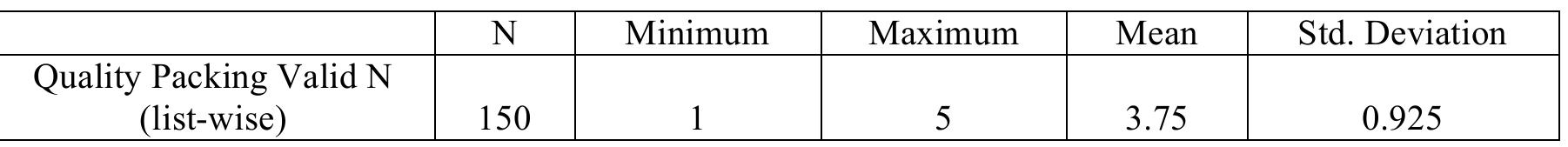 Descriptive Statistics (Quality Packing)  The above table 3 the minimum value of 1 and maximum value of 5. The values can be deviated by 0.925, which means that the mean value can varied by +0.925 or - 0.925. The mean value is 3.75.  Table: 3 