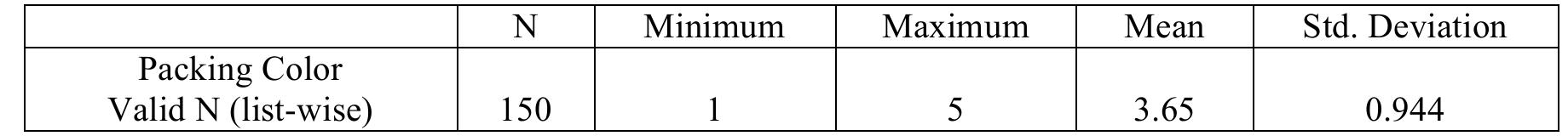 Descriptive Statistics (Packaging Color)  In the above table 2 the minimum values is 1, maximum values 5, and mean values 3.65 while the values of standard deviation is 0.944. Mean value provides the idea about the central tendency of the values of a variable. Number of observations of each variable is 150. 