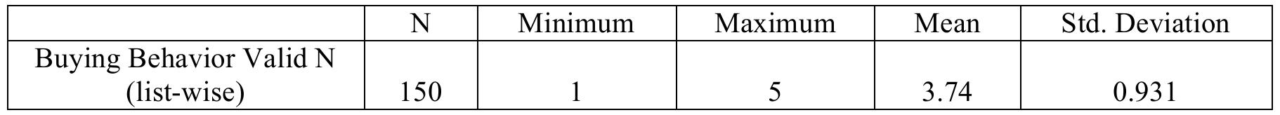 Descriptive Statistics (Buying Behavior)  In the above table 1 the minimum values, maximum values, mean values and the values of standard leviation of dependent Variable have been shown. Mean value provides the idea about the central tendency of he values of a variable. Number of observations of each variable is 150. Standard deviation and the extreme values (minimum in comparison to Maximum value) give the idea about the dispersion of the values of a variable from its mean value. The Minimum value is 1 while Maximum value is 5. The Mean value is 3.74 vith standard deviation of 0.931. 