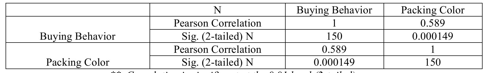 Correlation b/w Buying Behavior & Packing Color  Table: 6  Table 6 represents the table of correlations. Where two variables — buying behavior and Packing color— are positively correlated (r= 0.589, p = 0.000149). There is moderate relation between these two variables, which is significant. So Hypothesis is accepted. So we can say that the attractive packaging color can attract consumer. Consumer likes the colored packaging. It also implies that using attractive colors in packaging we can grab customer attention. 