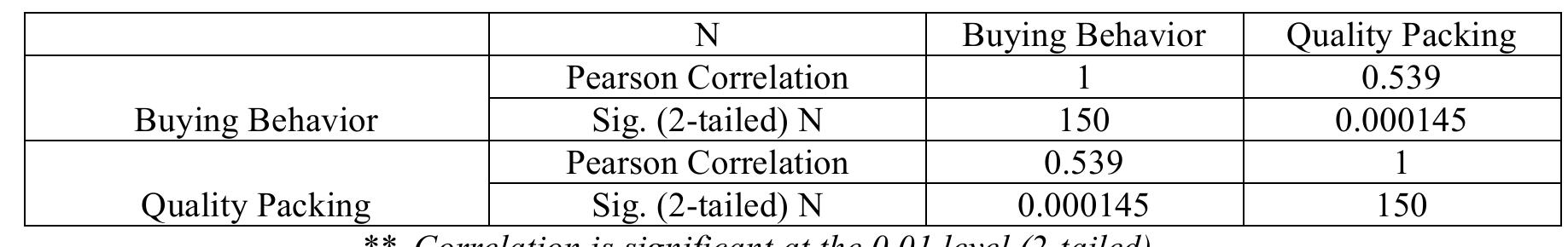 Correlations b/w Buying Behavior & Quality Packing  Table 7 represents the table of correlations. Where two variables buying behavior and Quality of Packing are positively correlated (r= 0.539, p = 0.000145). There is moderate relation between these two variables, which is significant, So, H2 cannot reject. The result is clears that the consumer also evaluates the products on the behalf of its packaging quality. Customer proffers the better quality of package.  Table: 7 