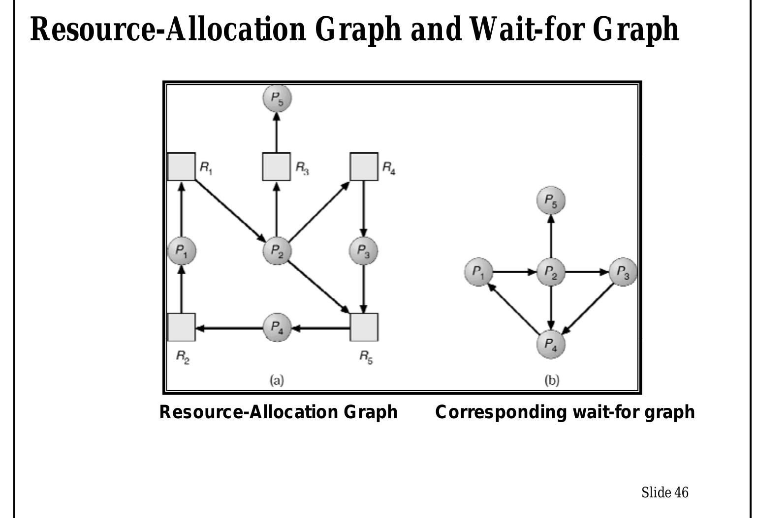 (PDF) Resource Allocation Graph With A Cycle