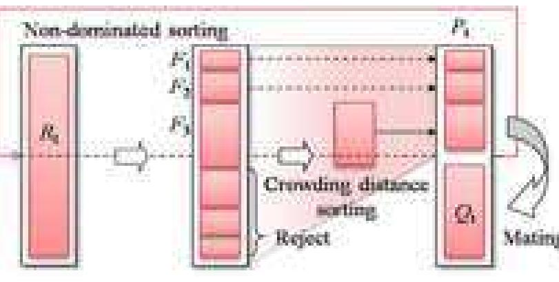(PDF) IMPLEMENTATION OF NONDOMINATED SORTING GENETIC ALGORITHM – II ...